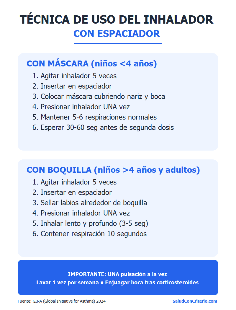 Infografía con la técnica correcta de uso del espaciador con mascarilla y con boquilla