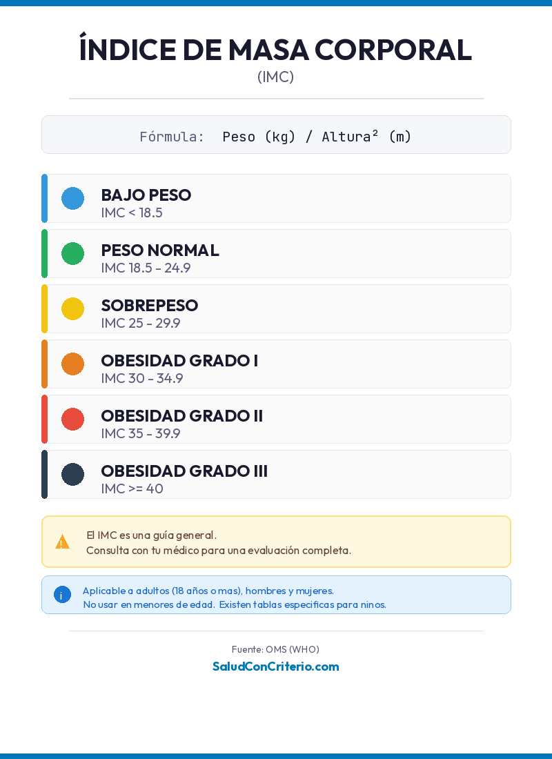 Infografía con rangos de IMC: bajo peso menor a 18.5, normal 18.5-24.9, sobrepeso 25-29.9, obesidad 30 o más