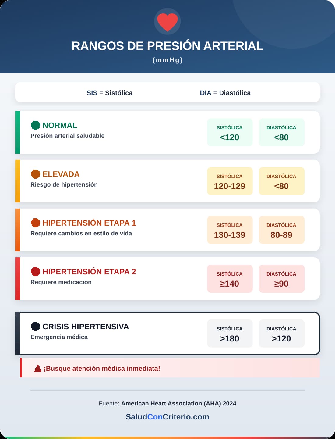 Infografía con rangos de presión arterial: normal menor a 120/80, elevada 120-129, hipertensión etapa 1 y 2