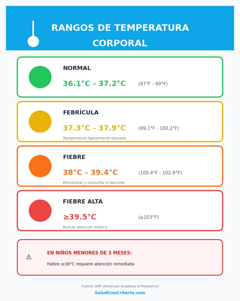 Infografía con rangos de temperatura: normal 36.1-37.2°C, febrícula, fiebre 38°C, fiebre alta mayor a 39.5°C