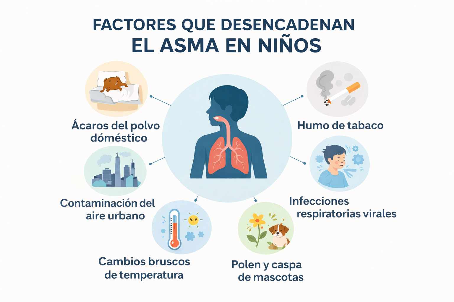 Infografía médica que muestra los principales factores que desencadenan el asma en niños: polvo, humo, polen, infecciones respiratorias y ejercicio.